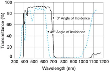 Characteristic curve for heat-reflecting filters